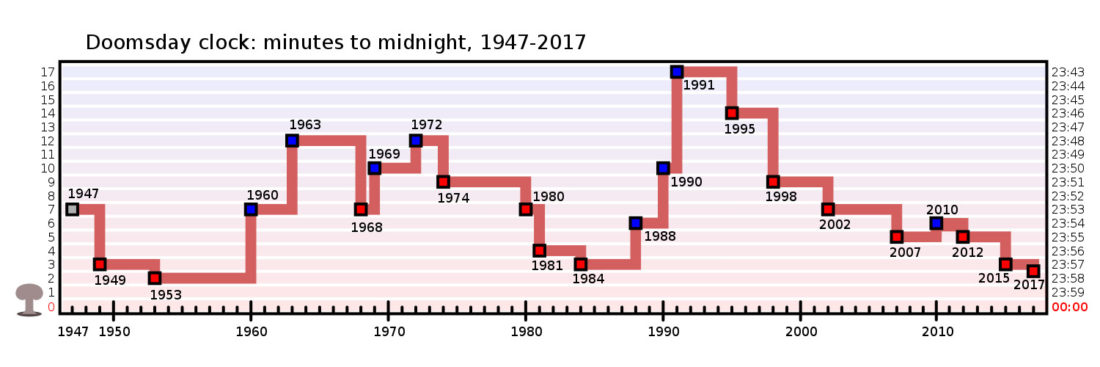 Doomsday Clock Timeline