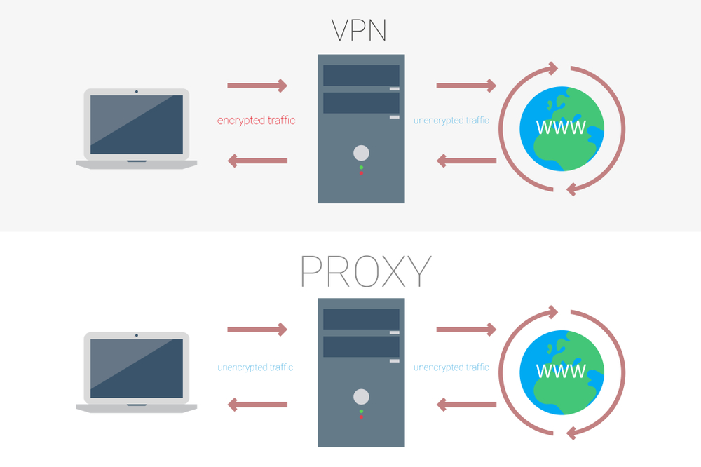 VPN and Proxy difference
